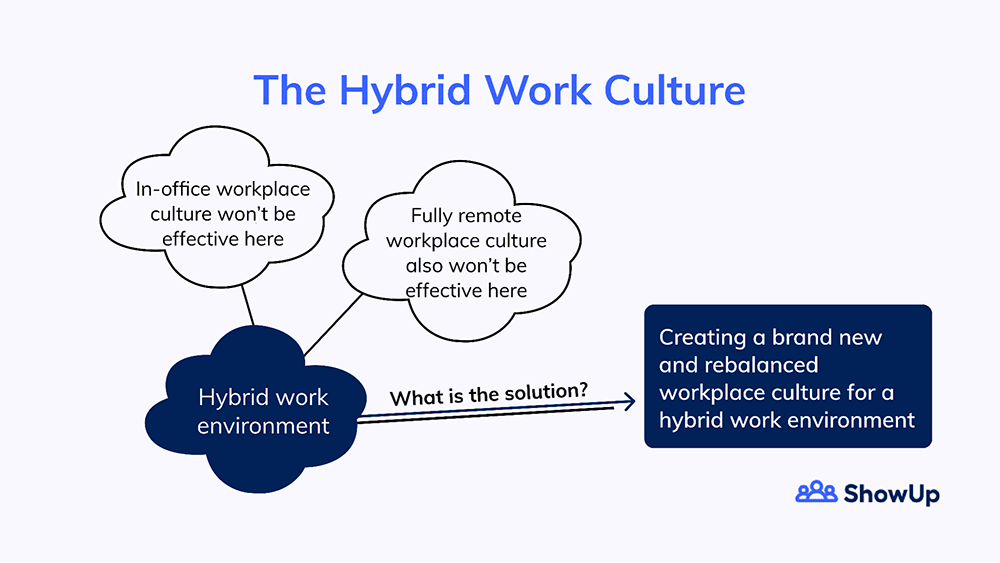 Hybrid Work Culture Solution