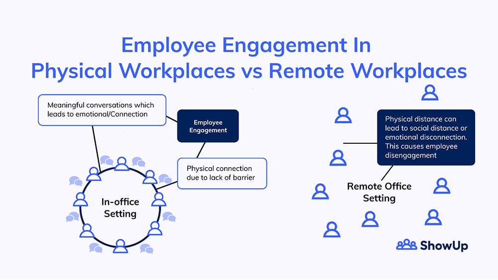 ShowUp - Pysical Vs Remote Workplace