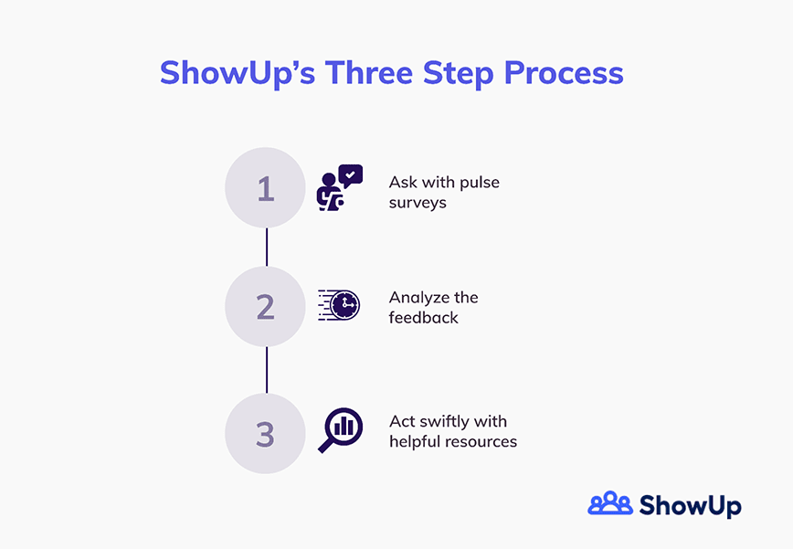 ShowUp's Three Step Process